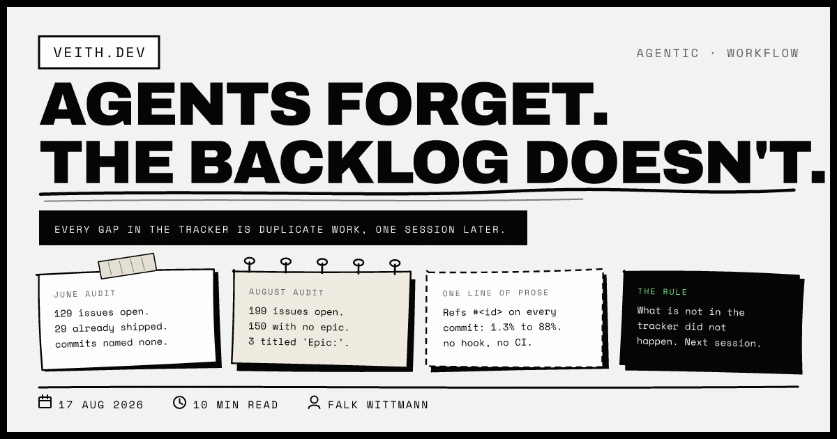 Hero: AGENTS FORGET. THE BACKLOG DOESN'T. Bar: every gap in the tracker is duplicate work, one session later. Four cards: June audit, 129 issues open, 29 already shipped, commits named none. August audit, 199 issues open, 150 with no epic, 3 titled Epic. One line of prose, Refs #<id> on every commit, 1.3% to 88%, no hook, no CI. The rule: what is not in the tracker did not happen, next session.